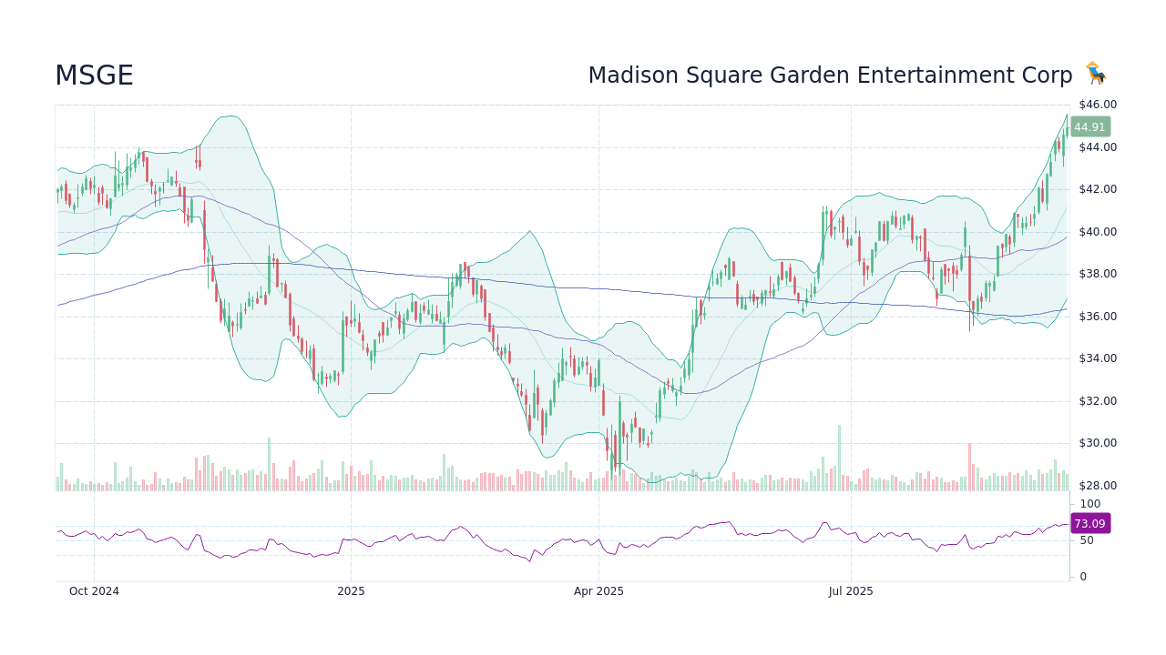MSGE Stock Price - Madison Square Garden Entertainment Corp Stock ...