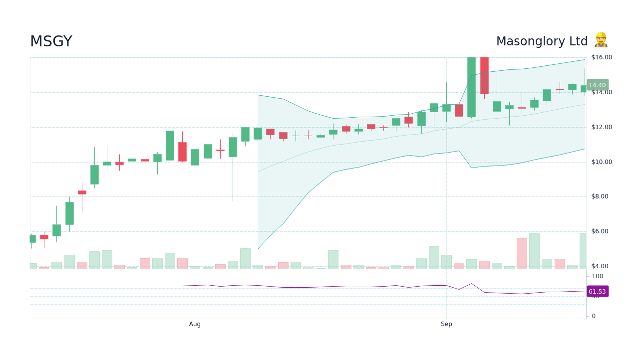 Masonglory Ltd (MSGY) Stock Discussion & Message Board - StockScan