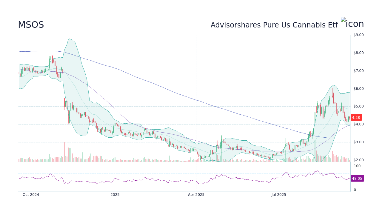 MSOS Advisorshares Pure Us Cannabis Etf Stock Price Forecast 2024