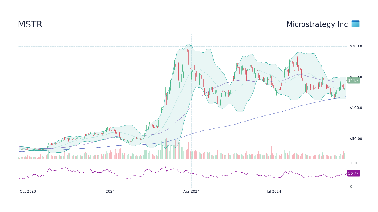 Mstr Stock