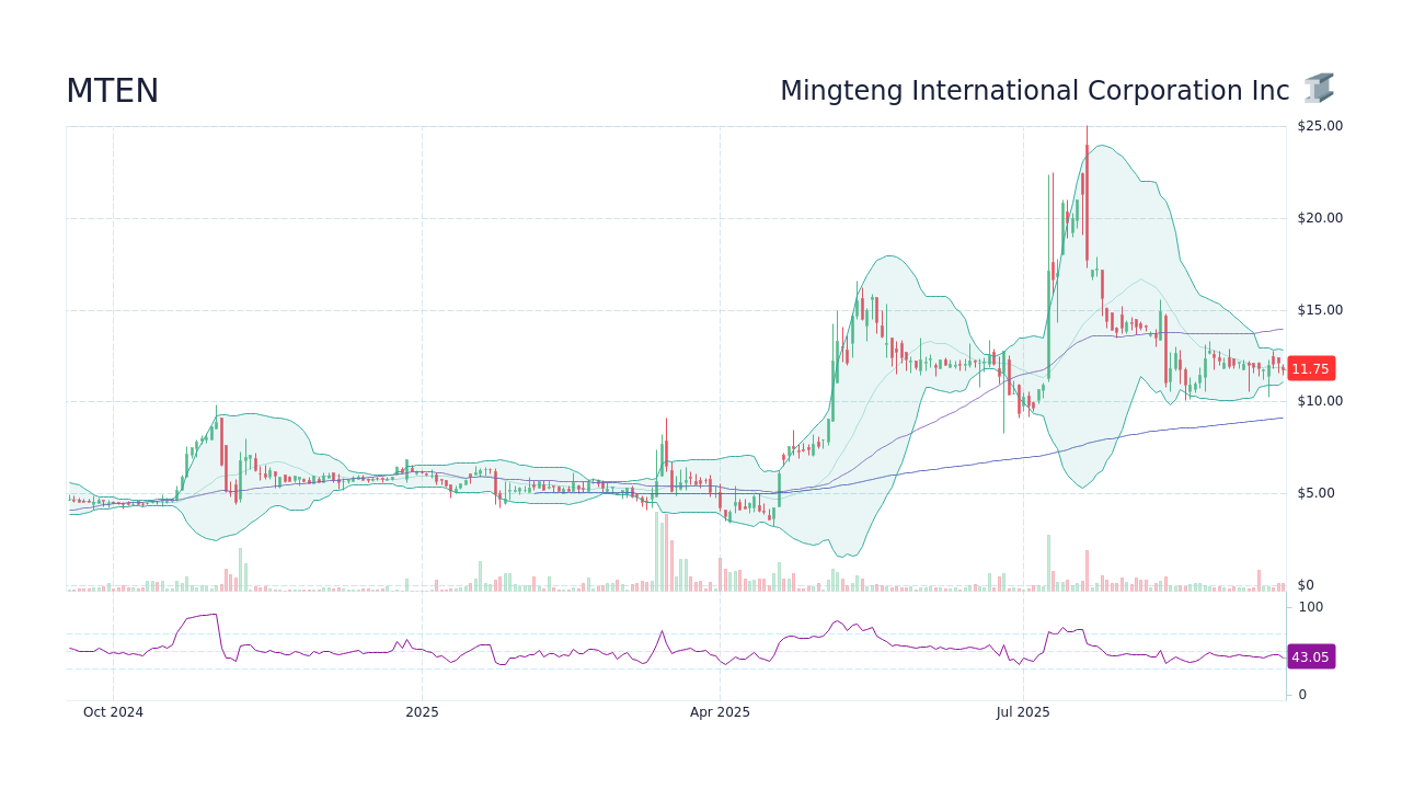 MTEN Stock Price - Mingteng International Corp Inc Stock Candlestick ...