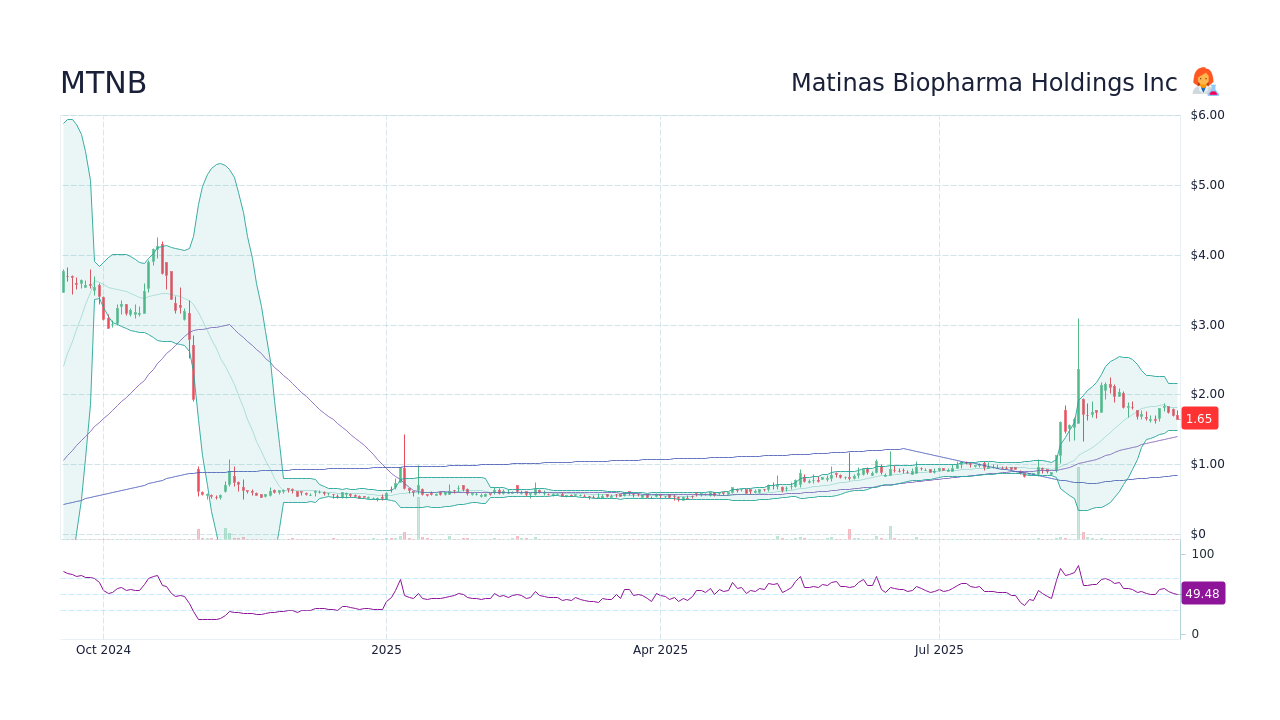 Matinas Biopharma Aktie
