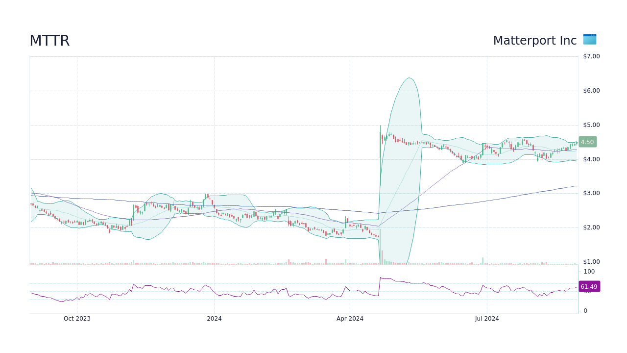 MTTR Matterport Inc Stock Price Forecast 2024, 2025, 2030 to 2050