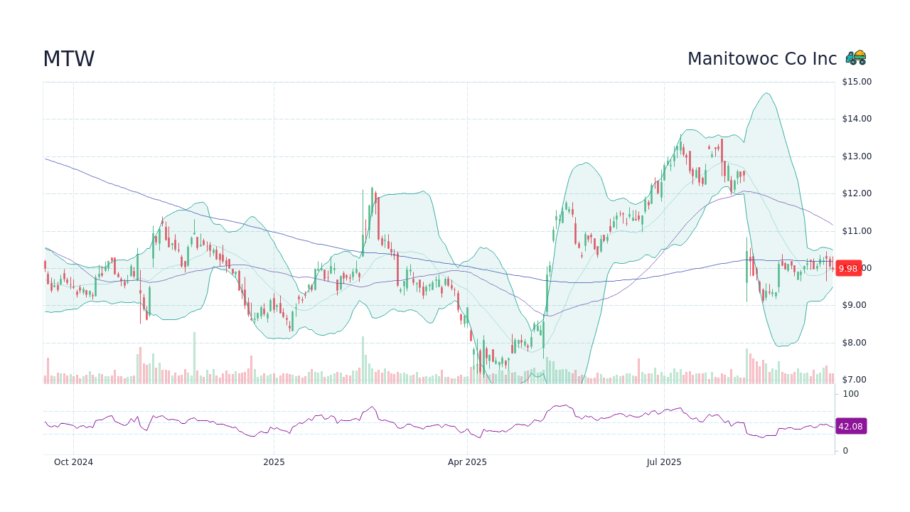 Manitowoc Co Inc (MTW) Stock Split History - StockScan