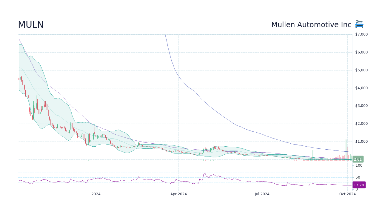 MULN Mullen Automotive Inc Stock Price Forecast 2024, 2025, 2030 to