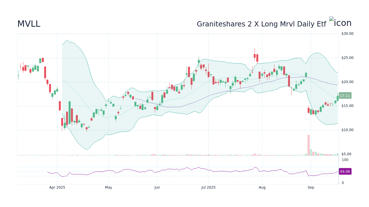 Graniteshares 2 X Long Mrvl Daily Etf【MVLL】：株価・チャート - StockScan