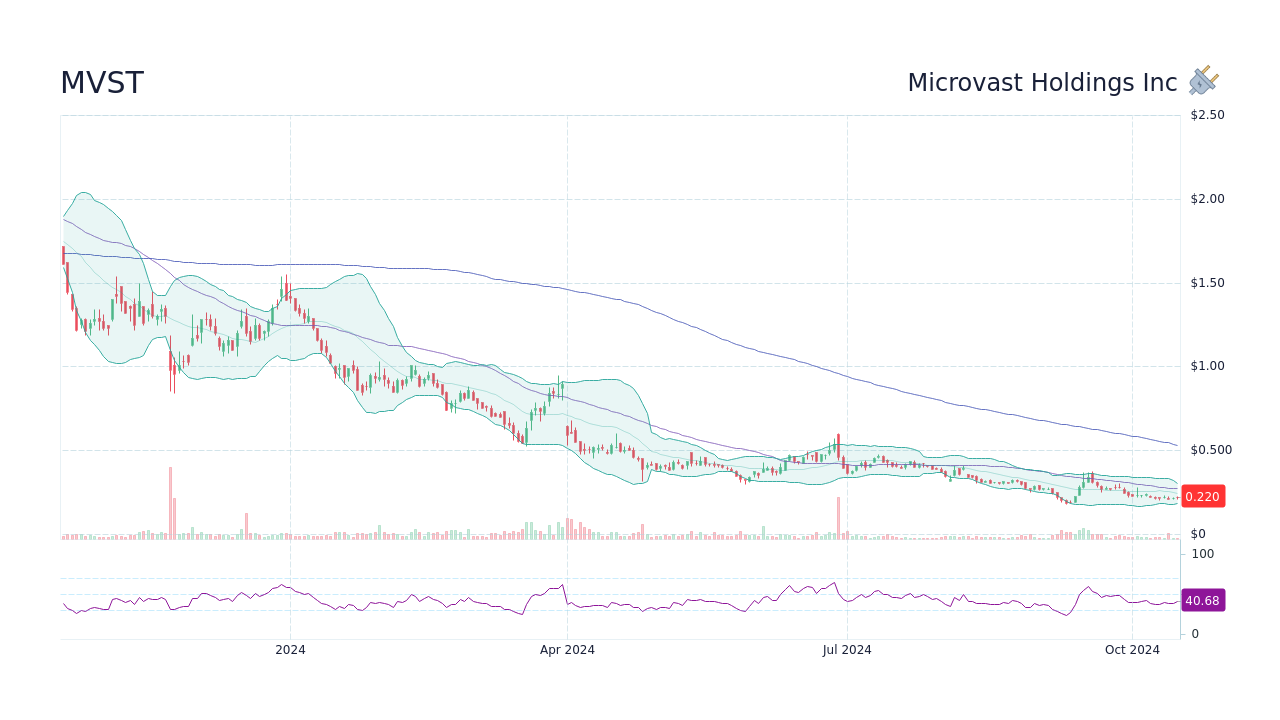 MVST Microvast Holdings Inc Stock Price Forecast 2024, 2025, 2030 to