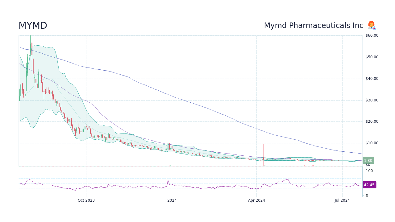 MYMD Mymd Pharmaceuticals Inc Stock Price Forecast 2024, 2025, 2030