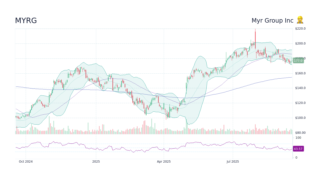 MYRG Stock Price - Myr Group Inc Stock Candlestick Chart - StockScan