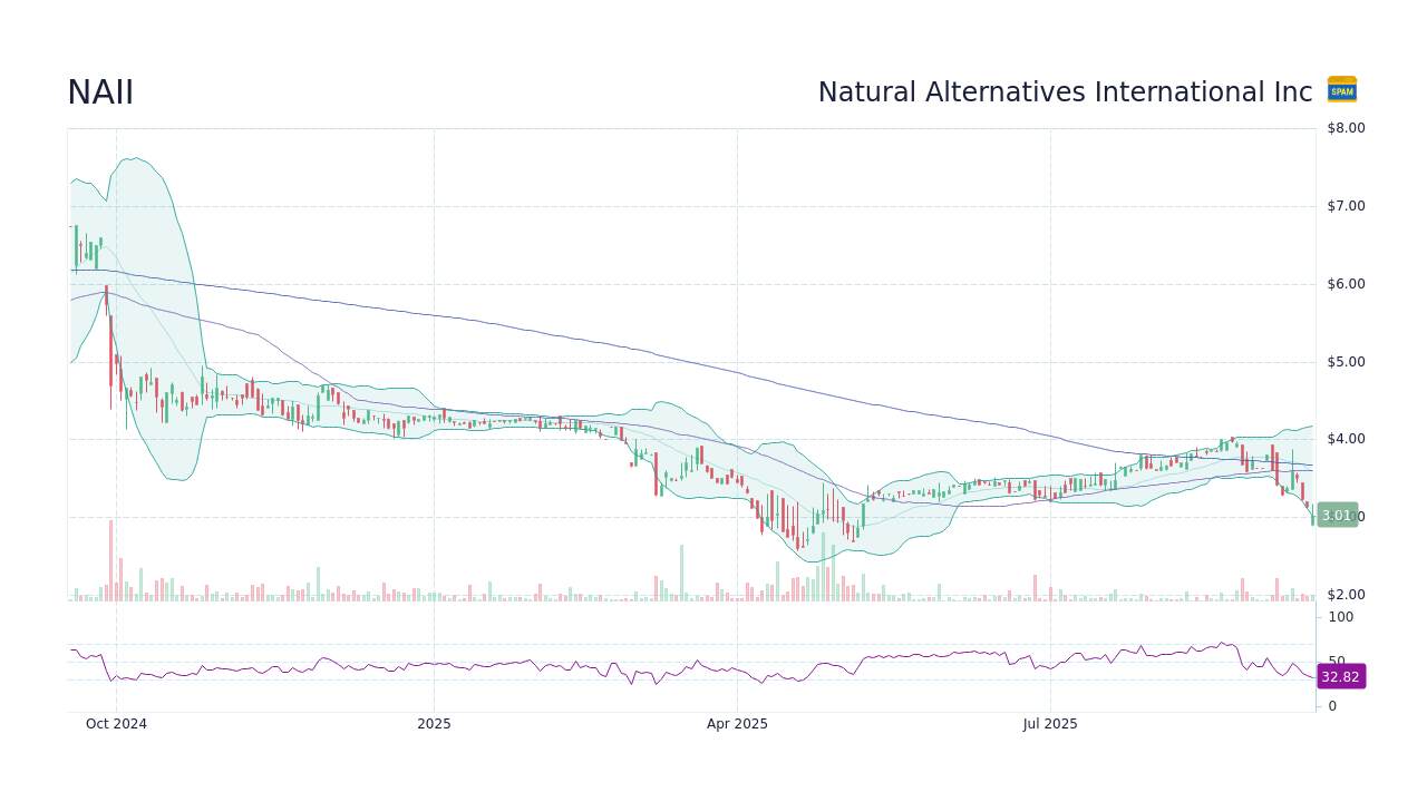 NAII Stock Price - Natural Alternatives International Inc Stock ...
