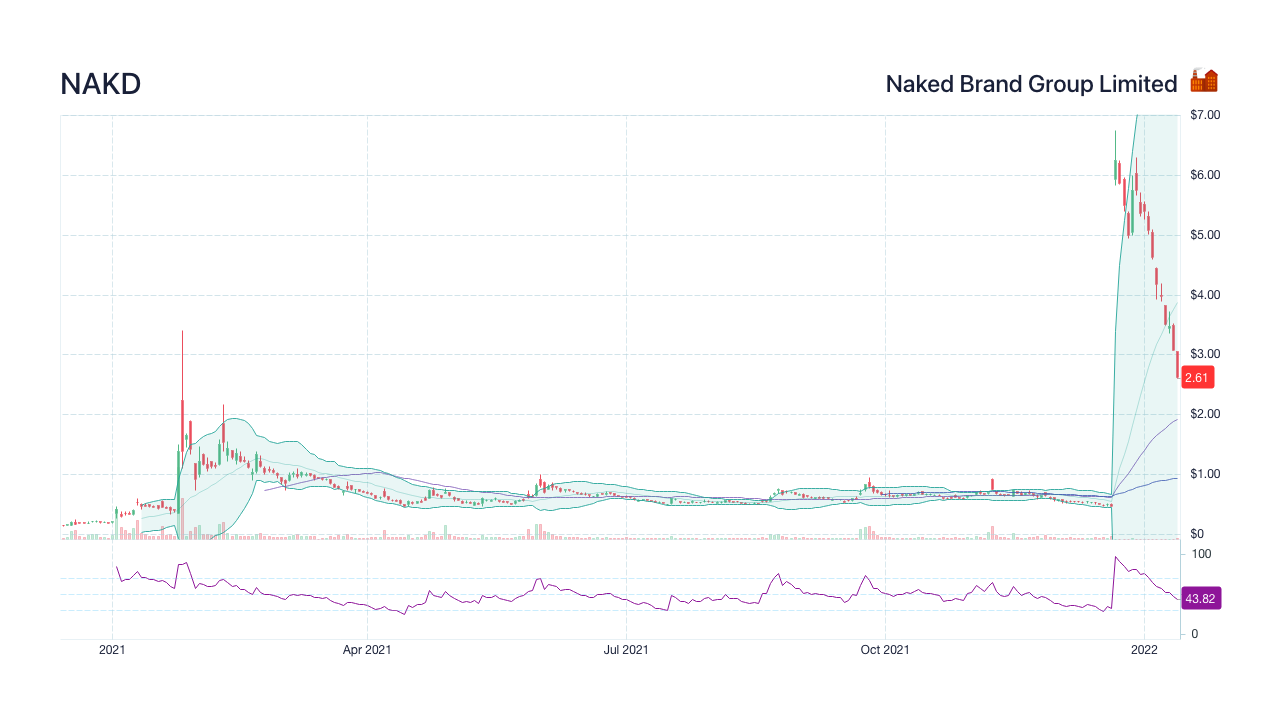 Nakd stock