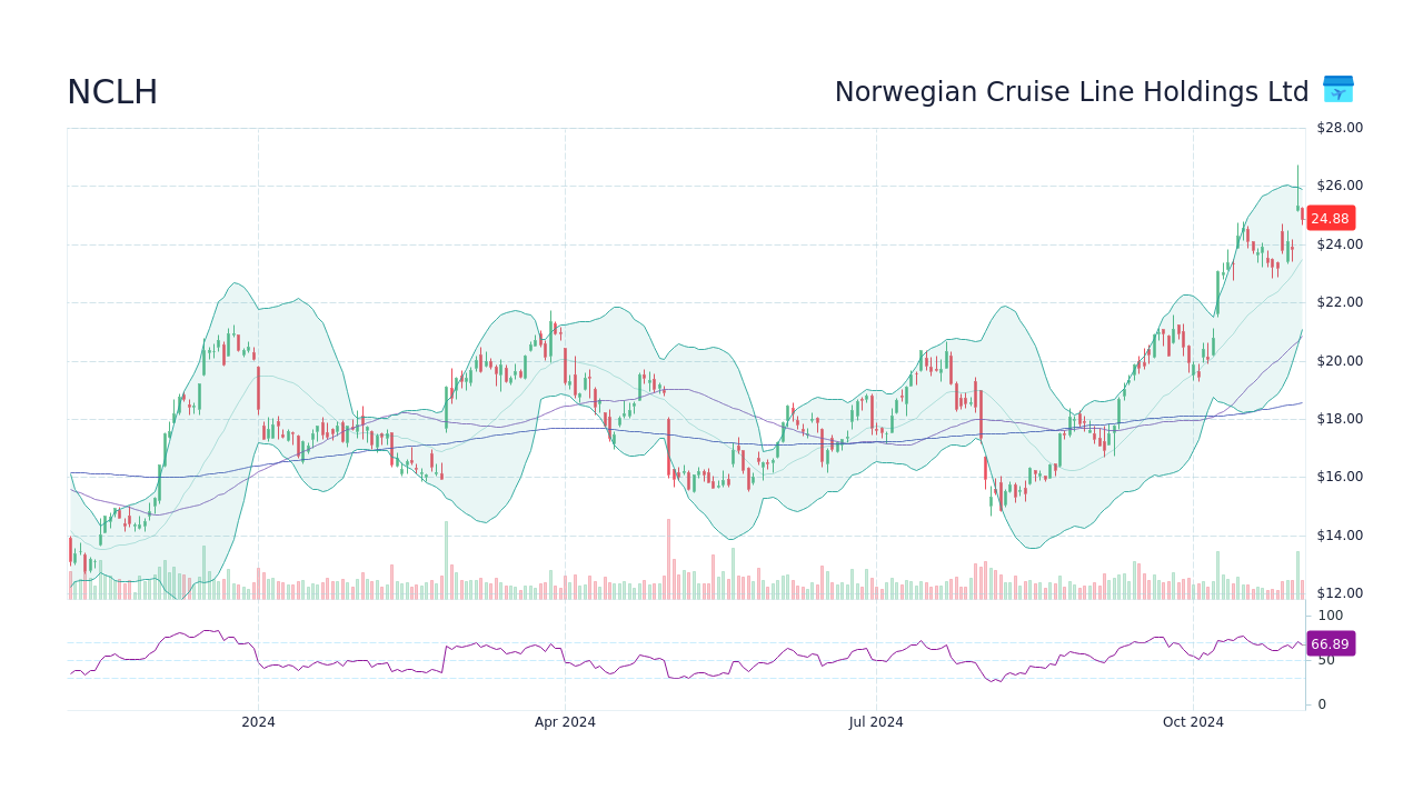 NCLH Norwegian Cruise Line Holdings Ltd Stock Price Forecast 2024