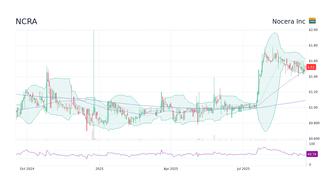 NCRA Stock Price - Nocera Inc Stock Candlestick Chart - StockScan