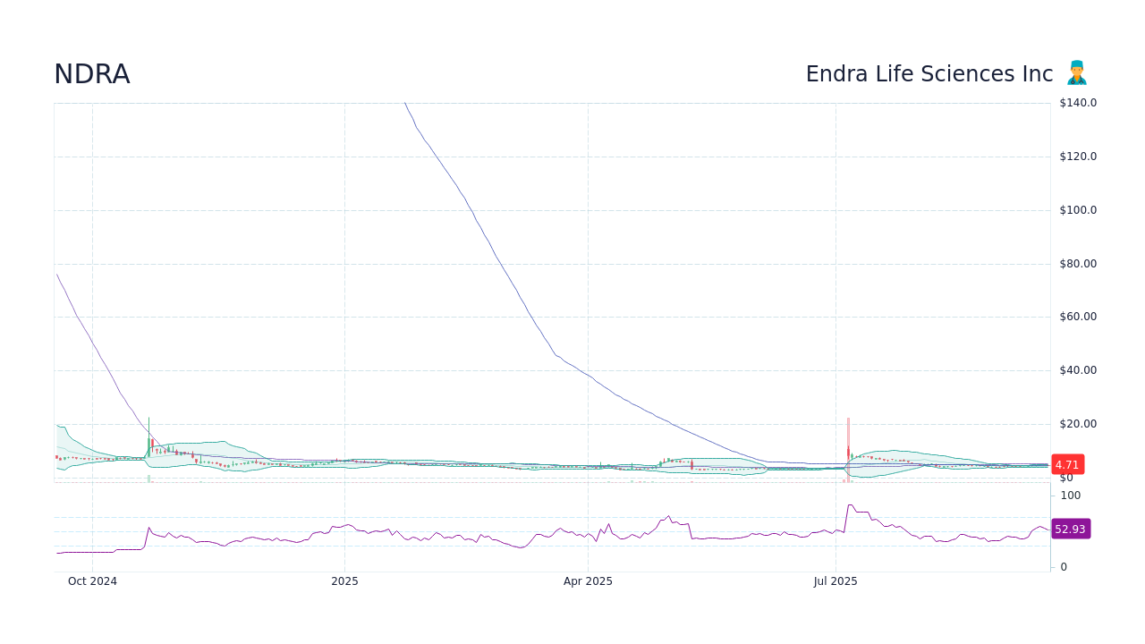 Endra Life Sciences Inc (NDRA) Stock Discussion & Message Board StockScan