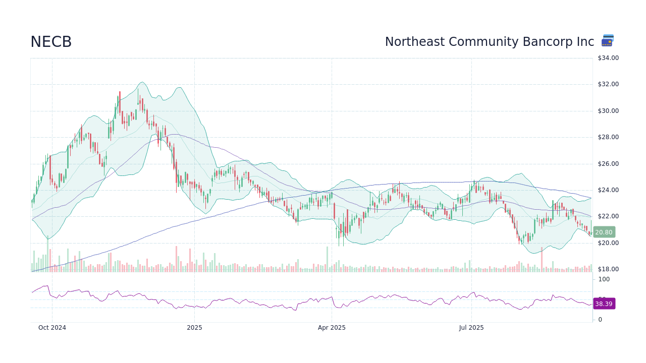 NECB Stock Price - Northeast Community Bancorp Inc Stock Candlestick ...
