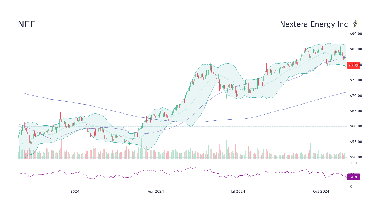 NEE NextEra Energy Inc Stock Price Forecast 2024, 2025, 2030 to 2050