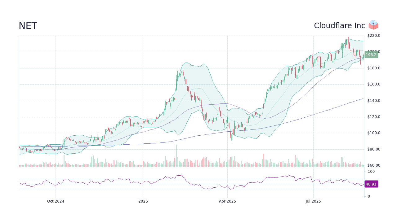 NET Cloudflare Inc Stock Price Forecast 2025, 2026, 2030 to 2050 StockScan