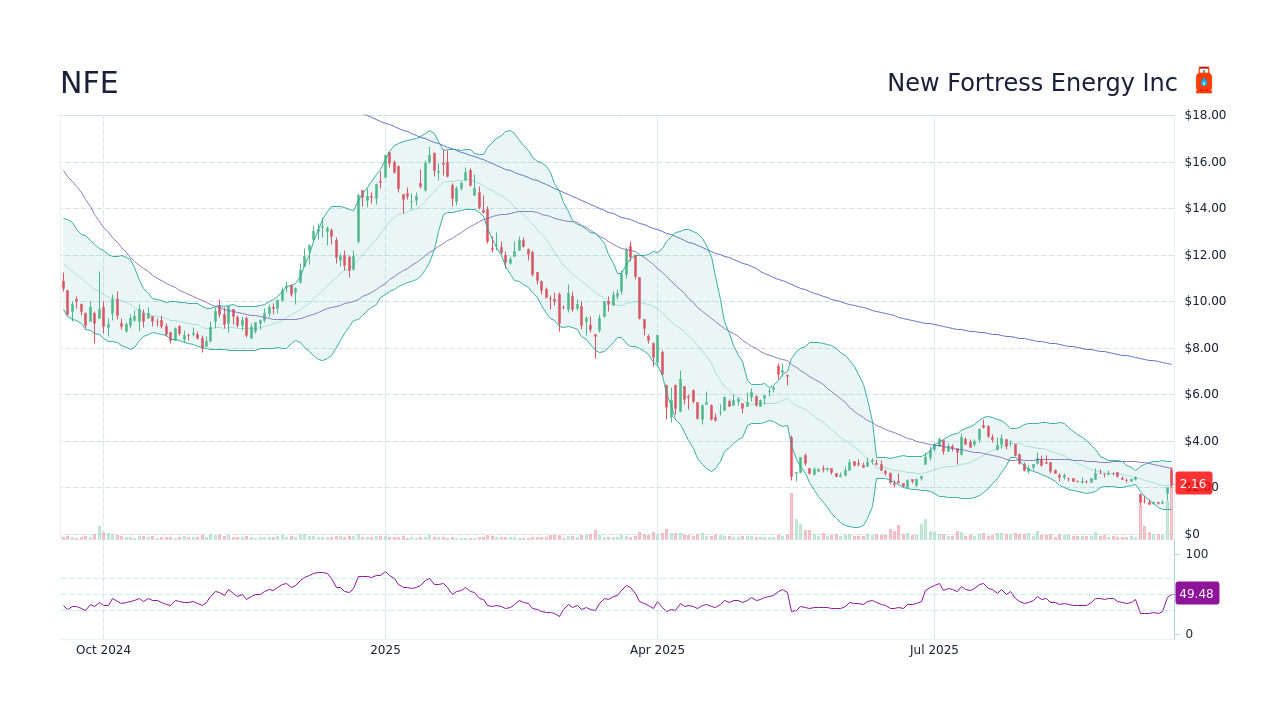 New Fortress Energy Inc (NFE) Stock Discussion & Message Board - StockScan