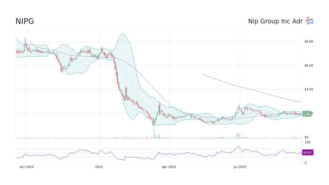 NIPG - Nip Group Inc Adr Stock Price Forecast 2026, 2027, 2030 to 2050 -  StockScan