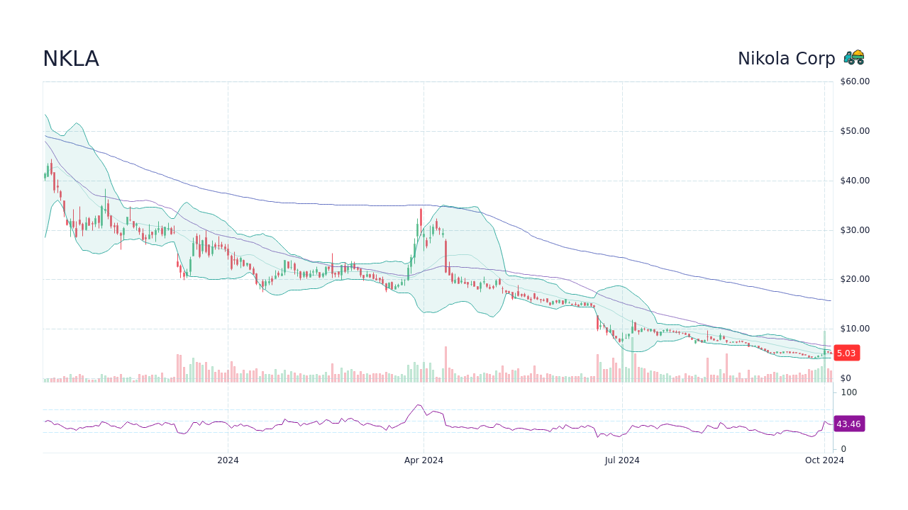 NKLA Nikola Corp Stock Price Forecast 2024, 2025, 2030 to 2050