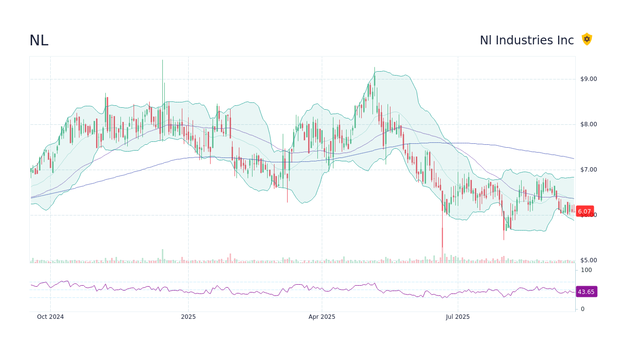 NL Stock Price - Nli Holdings Inc Stock Candlestick Chart - StockScan
