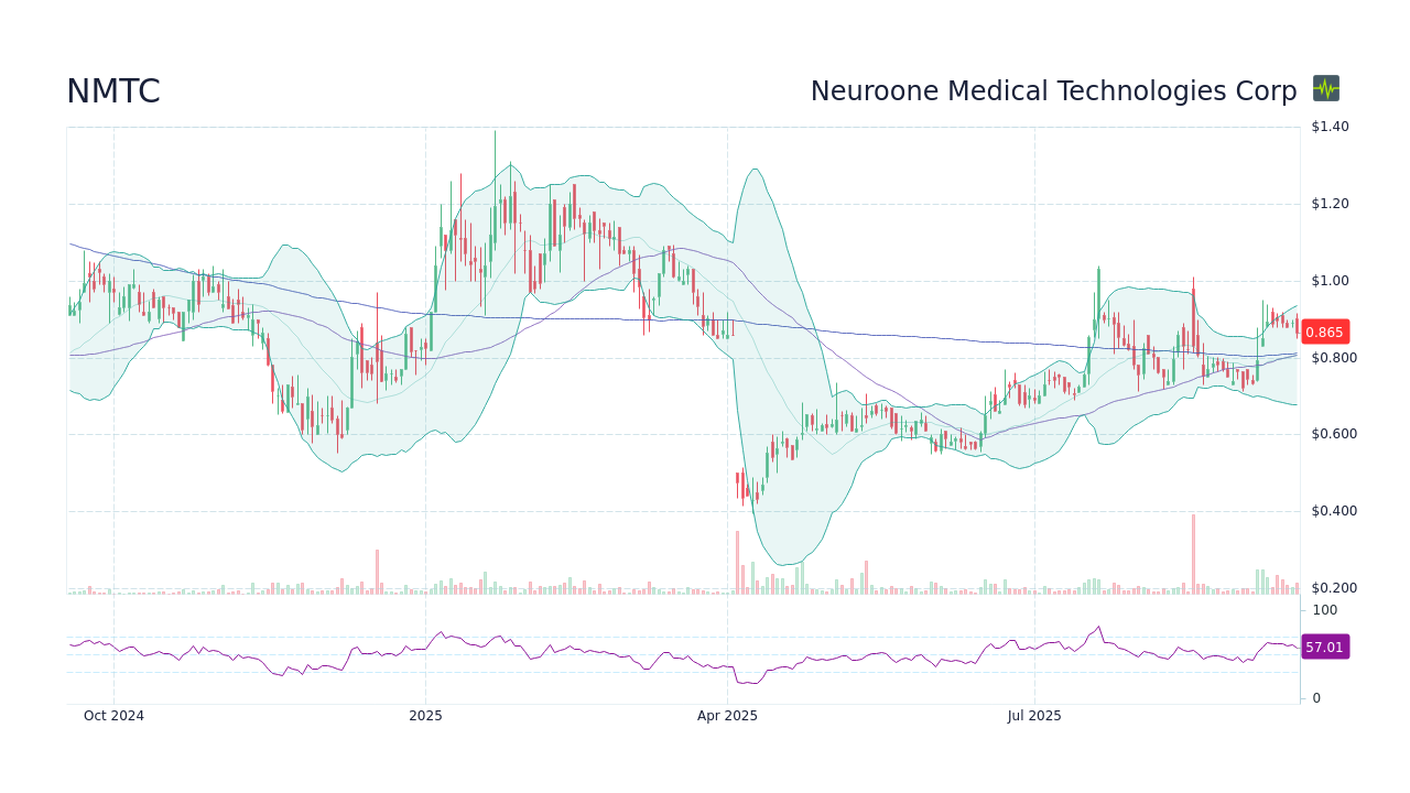 NMTC - Neuroone Medical Technologies Corp Stock Price Forecast 2026 ...
