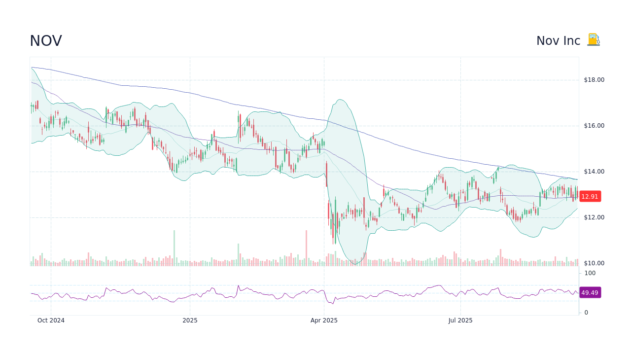 Nov Inc (NOV) Stock Price History & Other Historical Data - StockScan