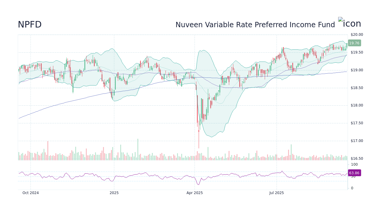 NPFD Stock Price - Nuveen Variable Rate Preferred Income Fund Stock ...