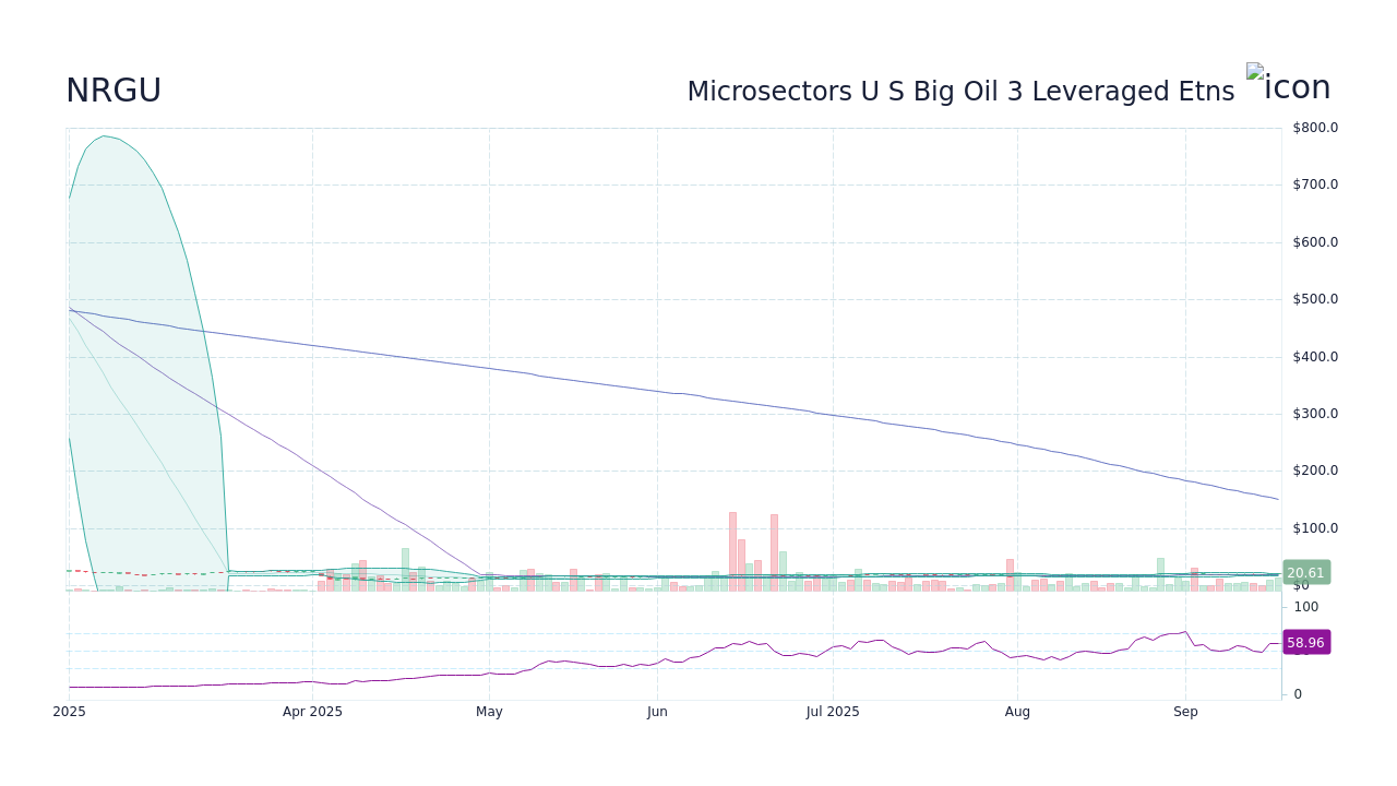 NRGU - Microsectors U S Big Oil 3 Leveraged Etns Stock Price Forecast ...