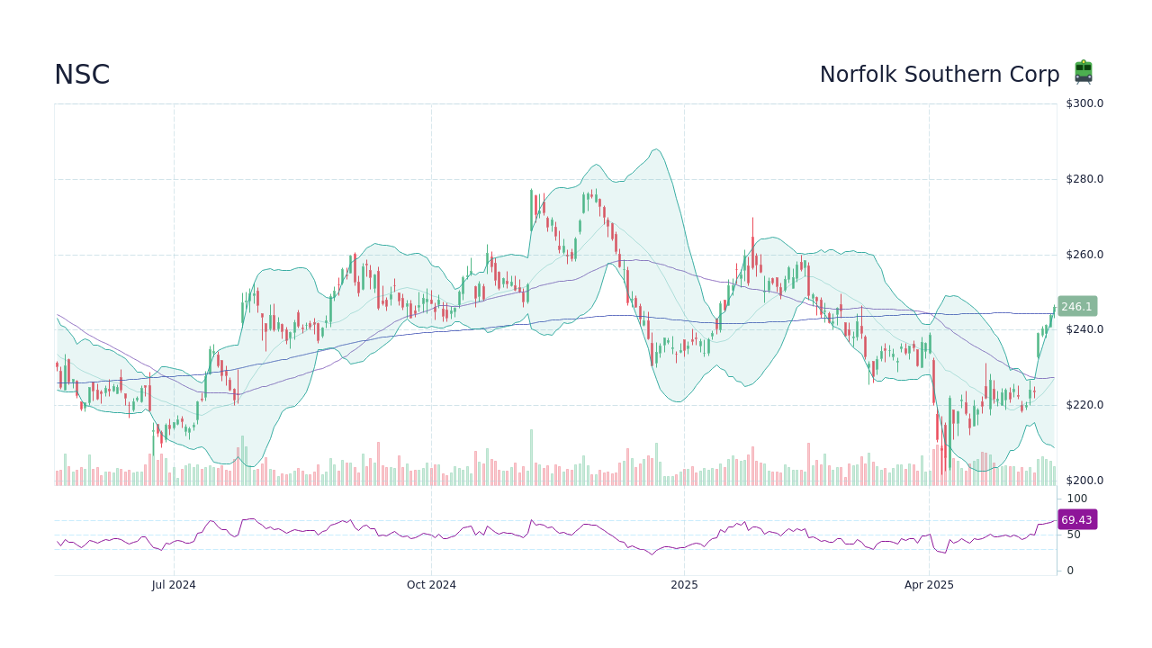Norfolk Southern Corp Stock (NSC) Dividend History Date, Type, Amount