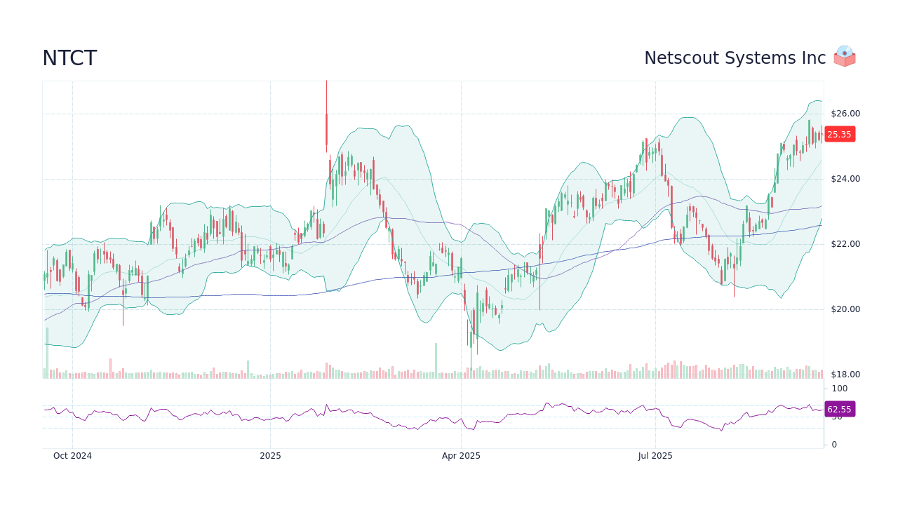 NTCT Stock Price - Netscout Systems Inc Stock Candlestick Chart - StockScan