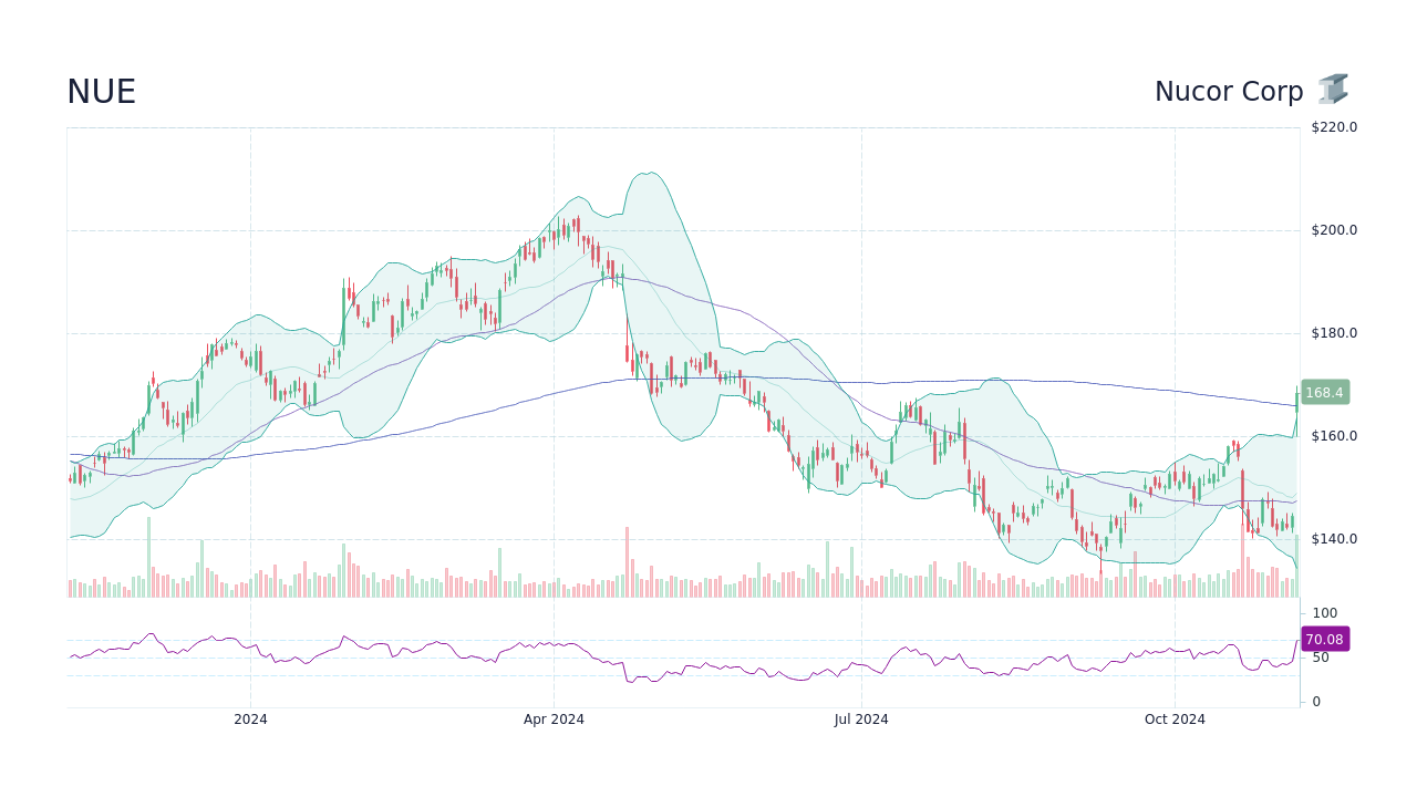 NUE Nucor Corp. Stock Price Forecast 2024, 2025, 2030 to 2050 StockScan