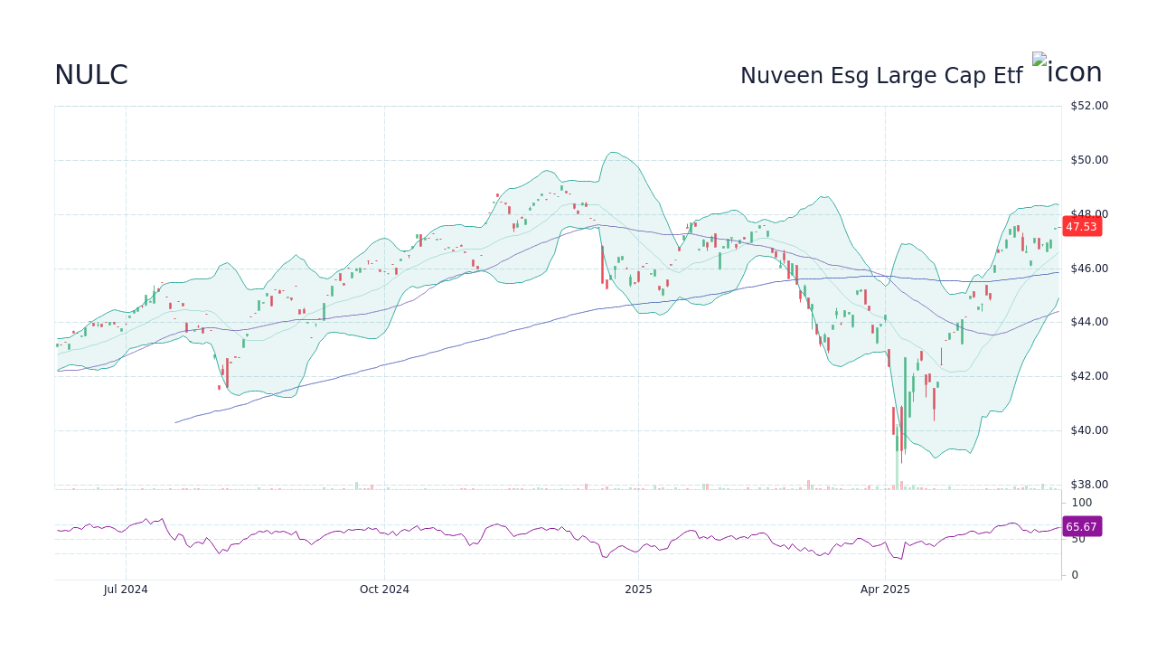 NULC Stock Price - Nuveen Esg Large Cap Etf Stock Candlestick Chart ...