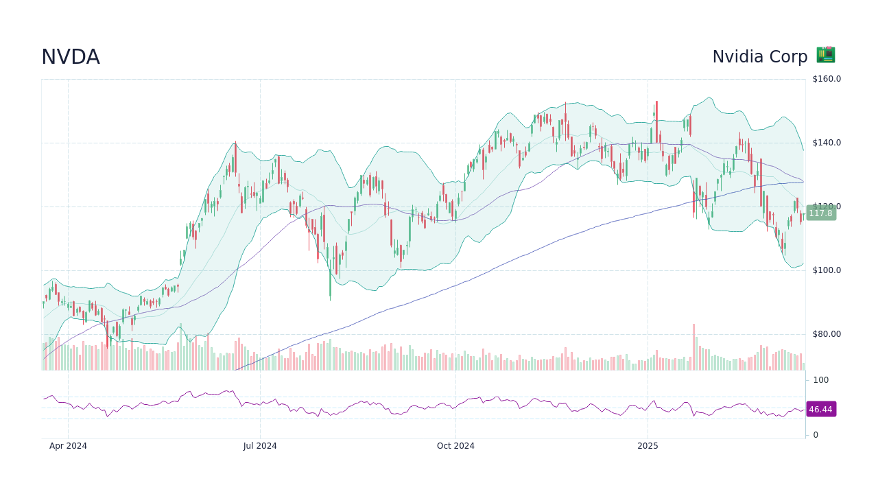 NVDA Stock Price Nvidia Corp Stock Candlestick Chart StockScan