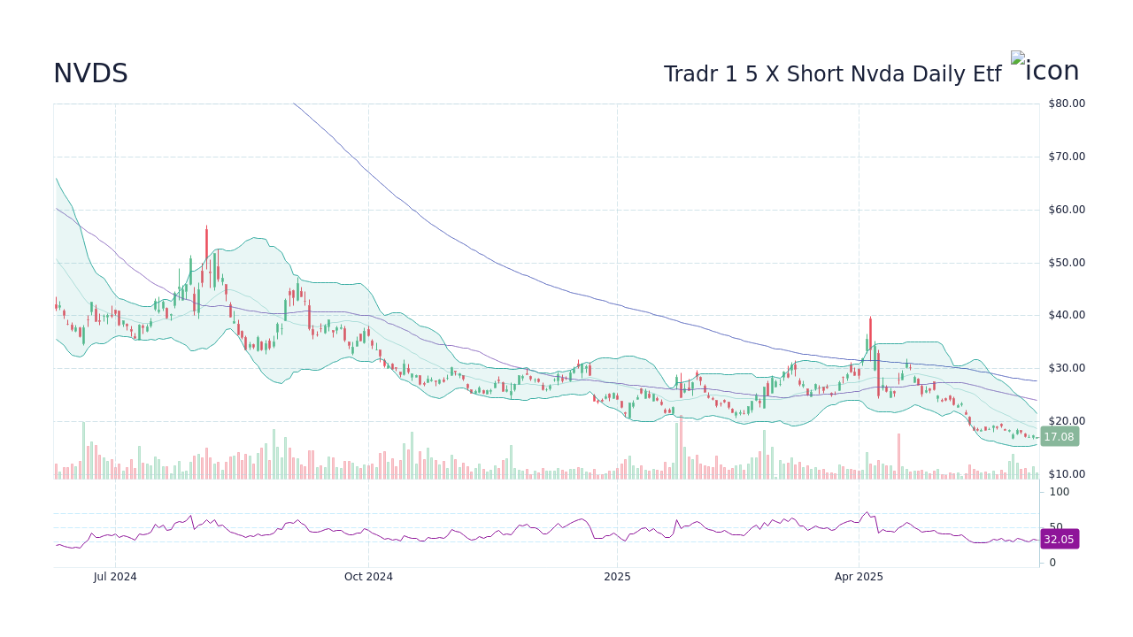 NVDS Tradr 1 5 X Short Nvda Daily Etf Stock Price Forecast 2025, 2025