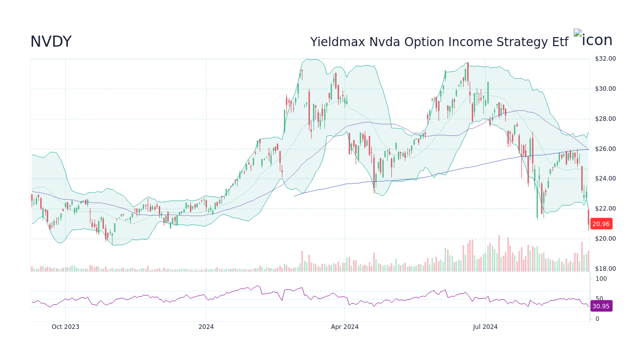 YieldMax NVDA Option Strategy ETF Stock (NVDY) Dividend History