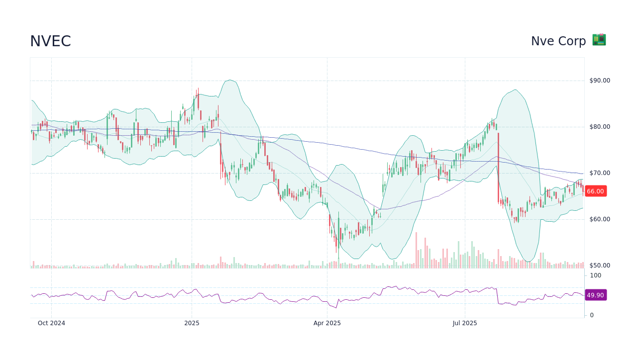 NVEC - Nve Corp Stock Price Forecast 2026, 2027, 2030 to 2050 - StockScan