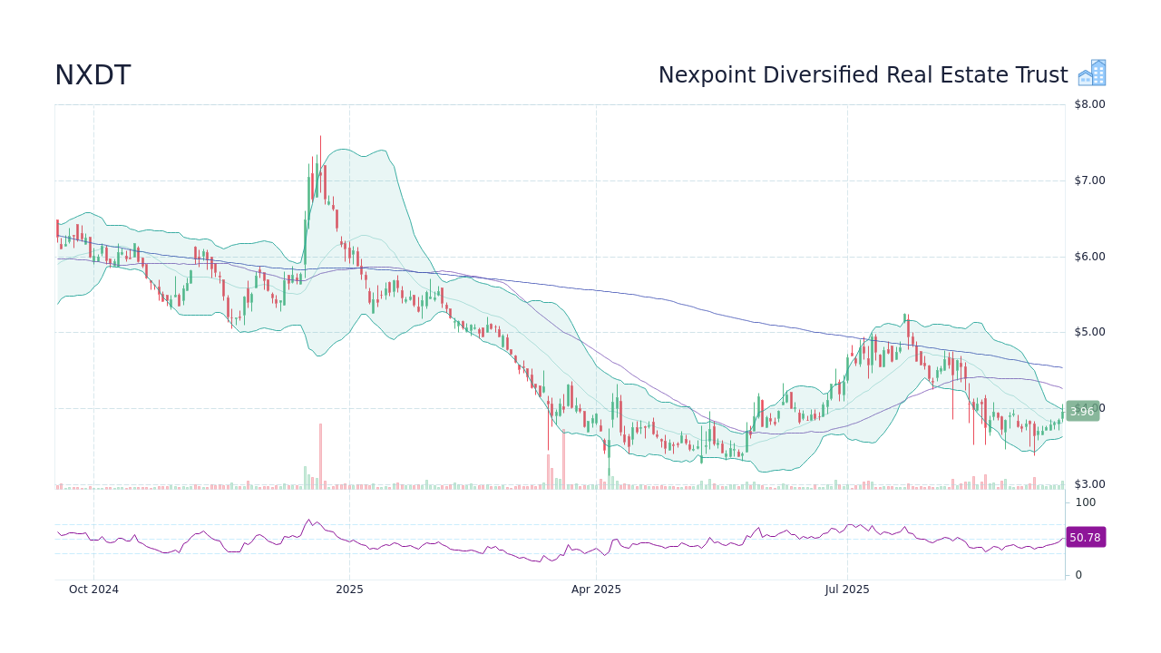 NXDT Stock Price - Nexpoint Diversified Real Estate Trust Stock ...