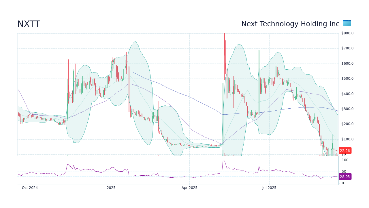 NXTT Stock Price - Next Technology Holding Inc Stock Candlestick Chart -  StockScan