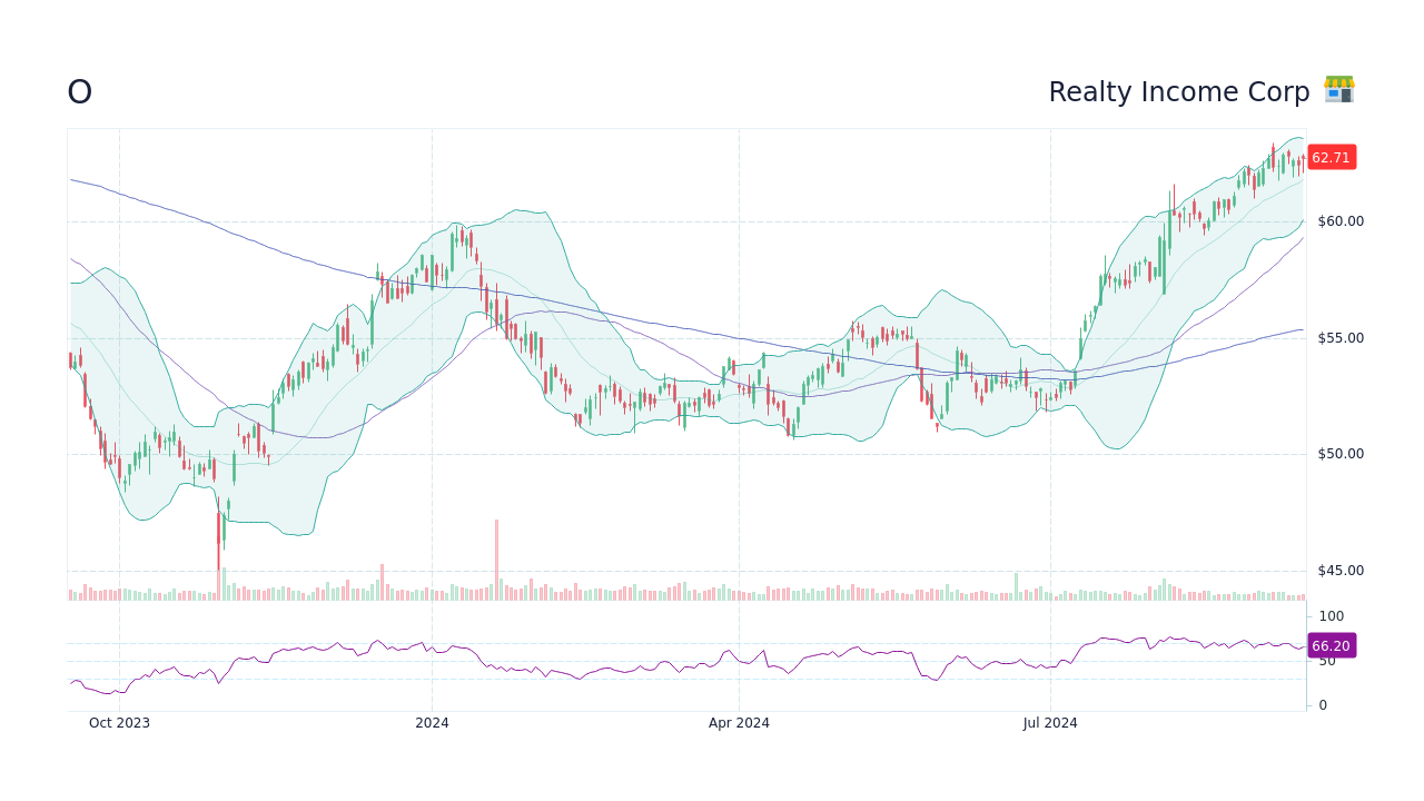 O Realty Corp. Stock Price Forecast 2024, 2025, 2030 to 2050