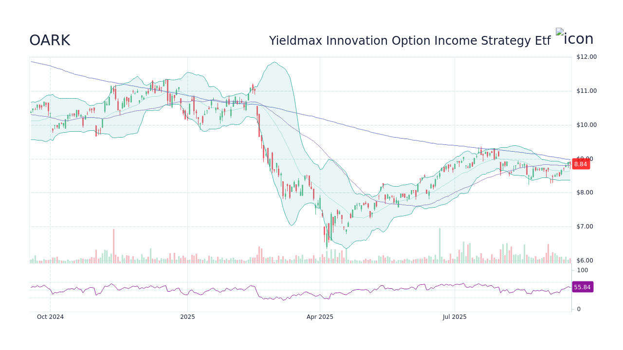 OARK - Yieldmax Innovation Option Income Strategy Etf Stock Price Forecast 2026, 2027, 2030 to ...