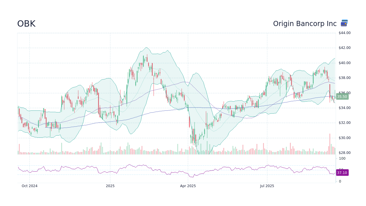 Origin Bancorp Inc Stock (OBK) Option Chain StockScan