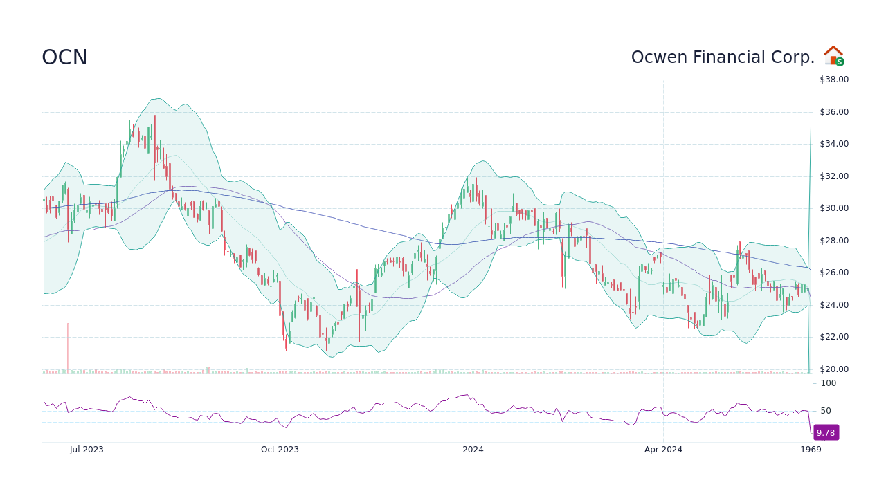 Ocwen Stock