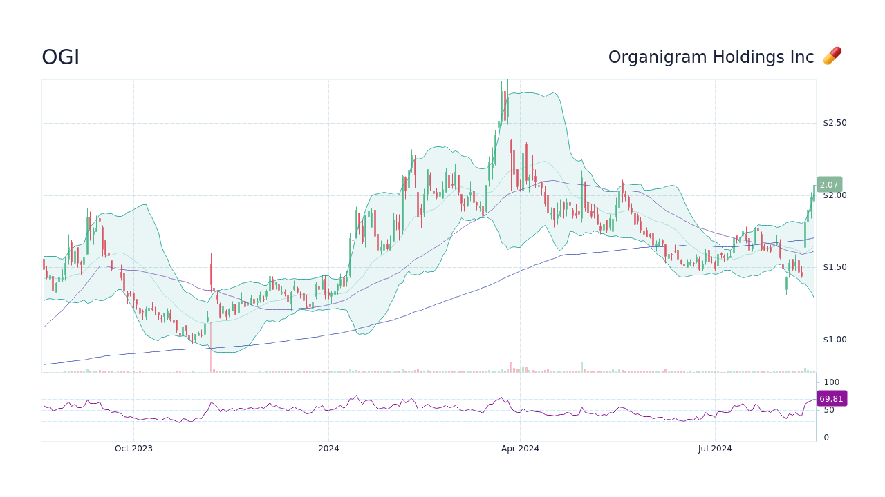 Ogi Stock Forecast