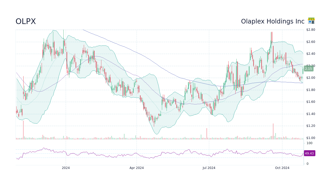 OLPX Olaplex Holdings Inc Stock Price Forecast 2024, 2025, 2030 to