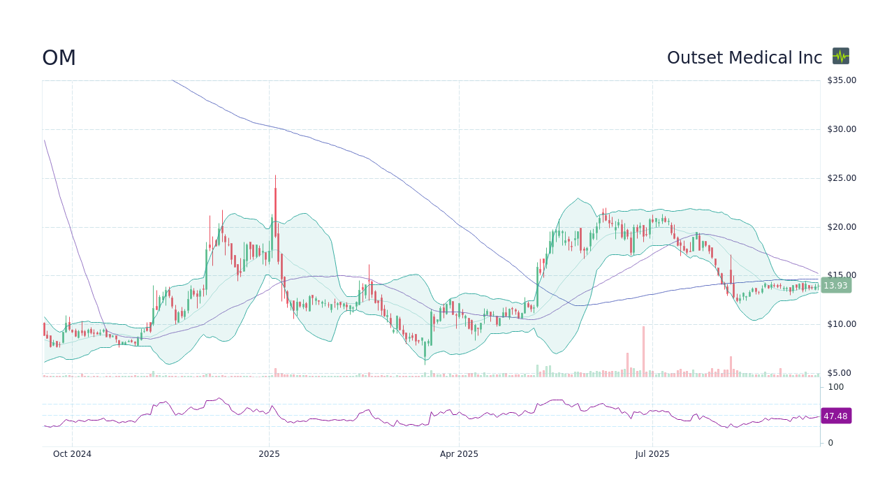 Outset Medical Inc (OM) Stock Price History & Other Historical Data ...