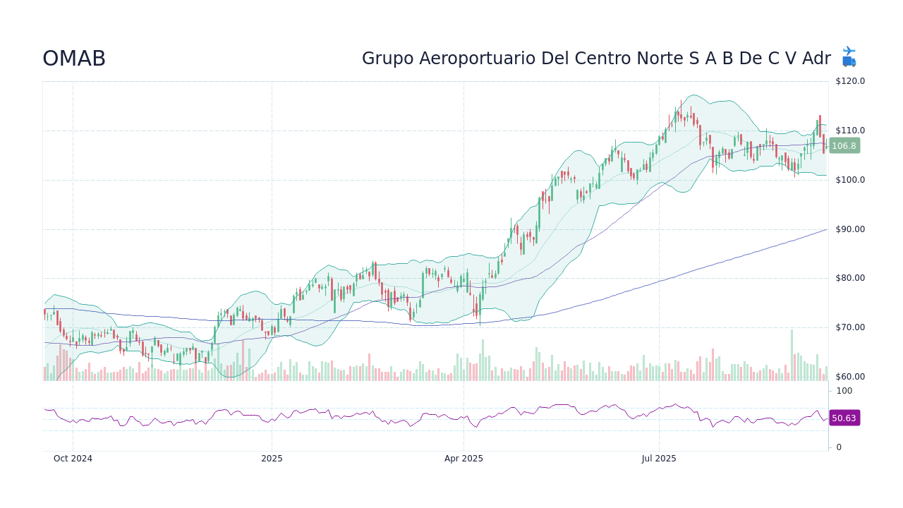 OMAB Stock Price - Grupo Aeroportuario Del Centro Norte Sab De C V Adr ...