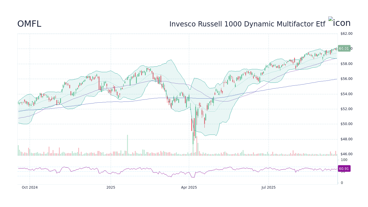 OMFL Stock Price - Invesco Russell 1000 Dynamic Multifactor Etf Stock ...