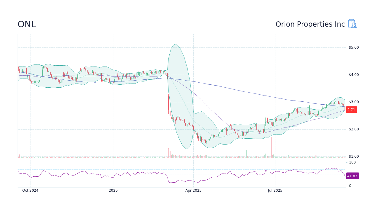 ONL – Orion Properties Inc 주가 및 차트 - StockScan