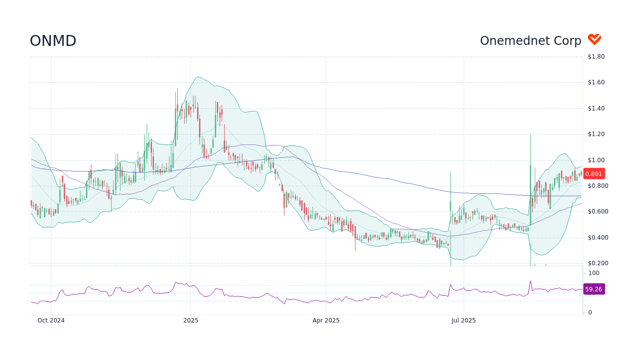 ONMD Stock Price - Onemednet Corp Stock Candlestick Chart - StockScan